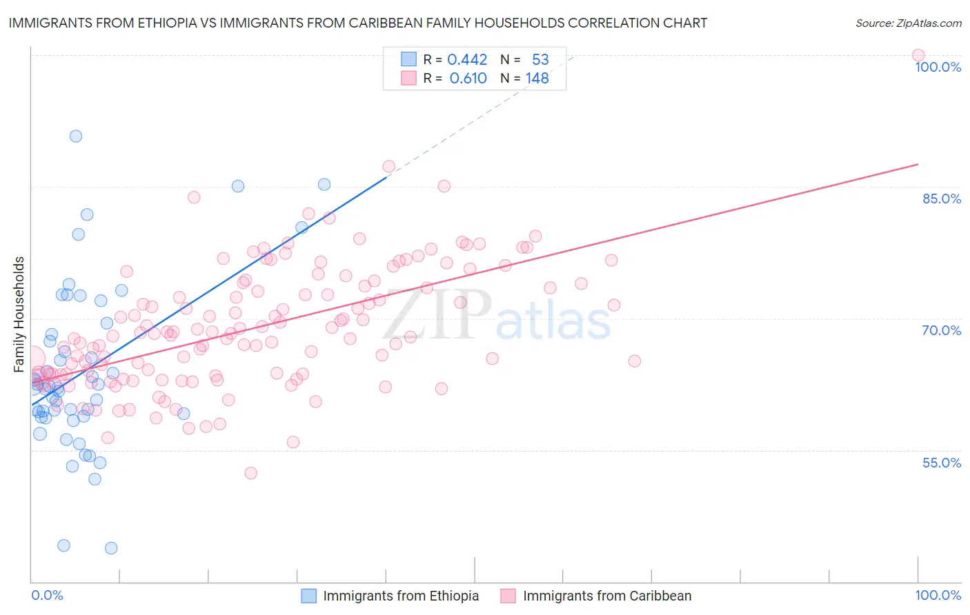 Immigrants from Ethiopia vs Immigrants from Caribbean Family Households
