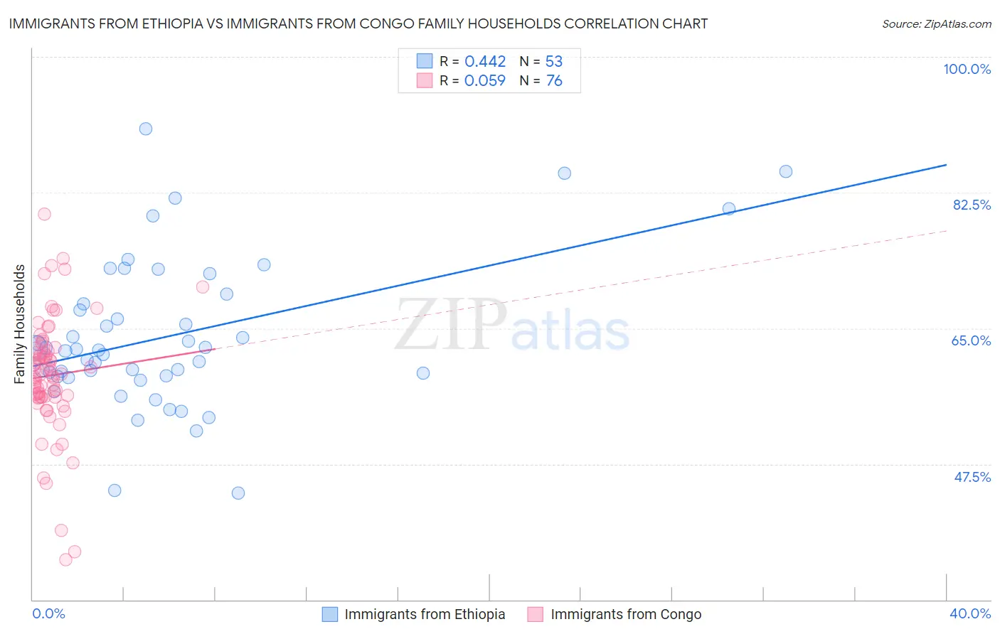 Immigrants from Ethiopia vs Immigrants from Congo Family Households