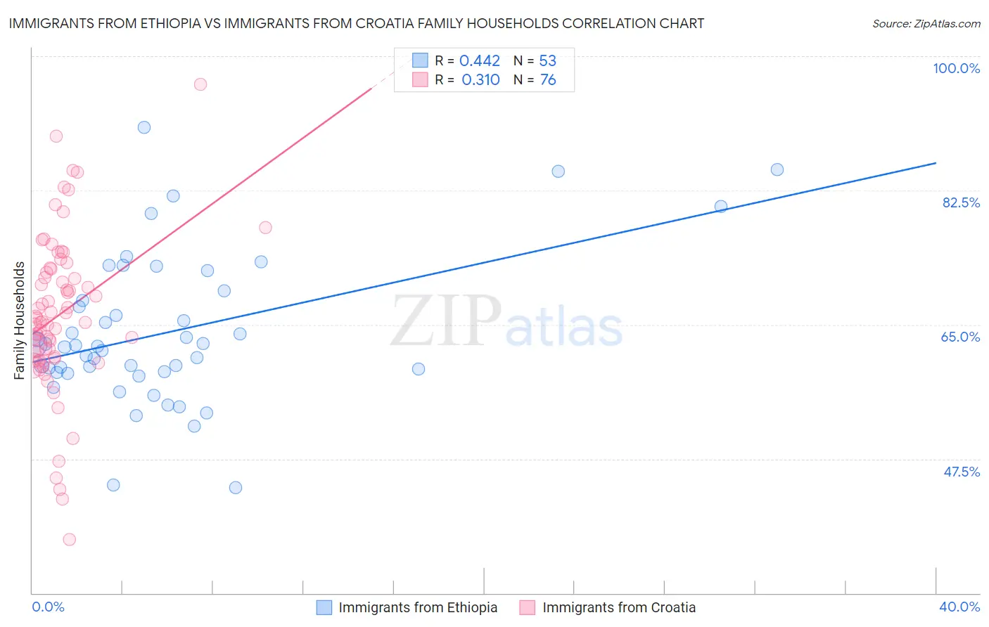 Immigrants from Ethiopia vs Immigrants from Croatia Family Households