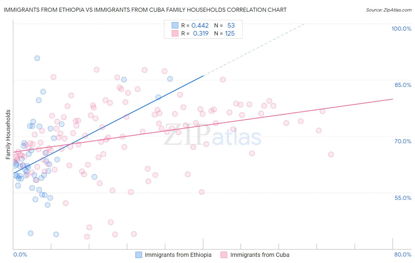 Immigrants from Ethiopia vs Immigrants from Cuba Family Households