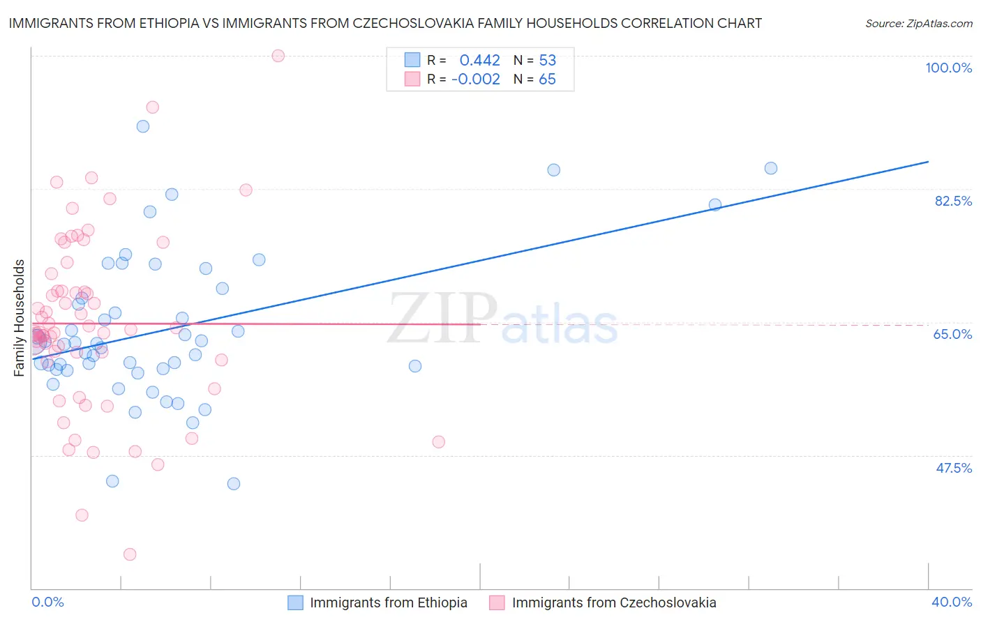 Immigrants from Ethiopia vs Immigrants from Czechoslovakia Family Households