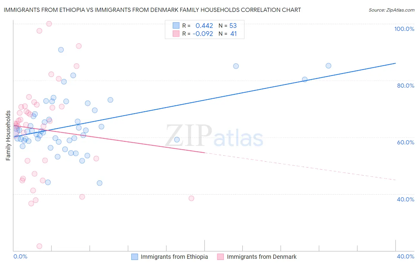 Immigrants from Ethiopia vs Immigrants from Denmark Family Households