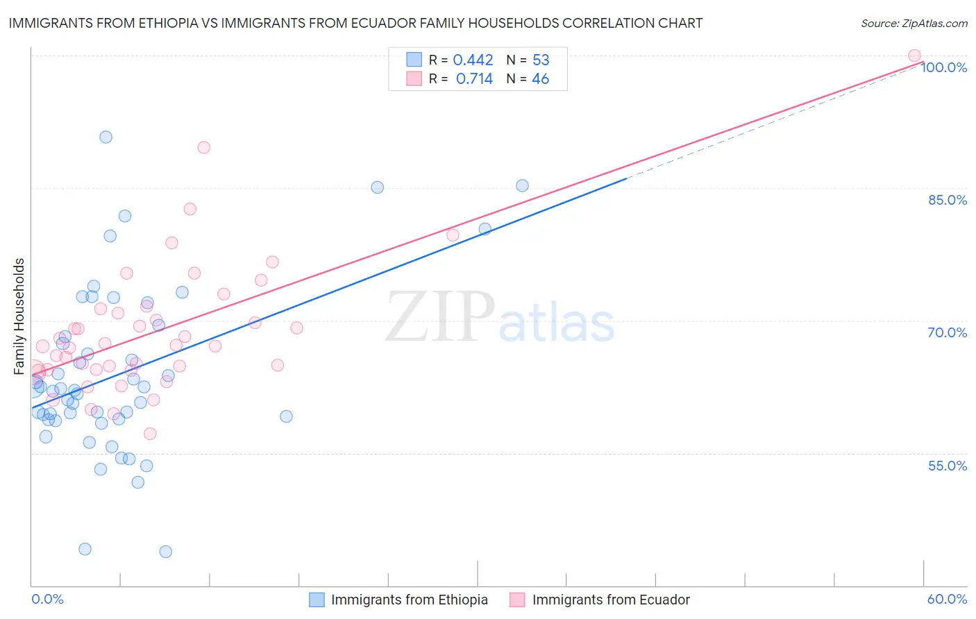 Immigrants from Ethiopia vs Immigrants from Ecuador Family Households