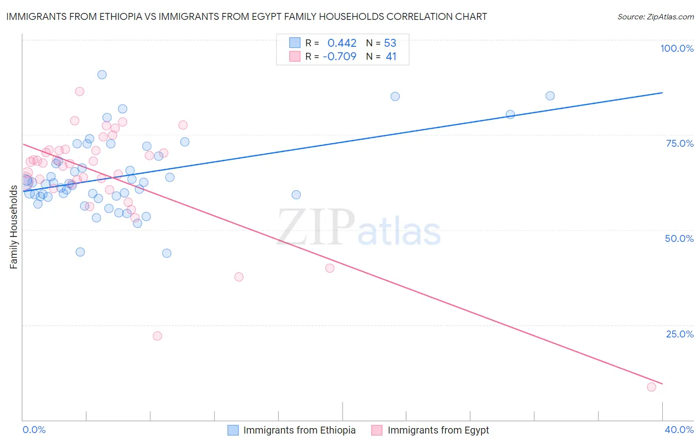 Immigrants from Ethiopia vs Immigrants from Egypt Family Households