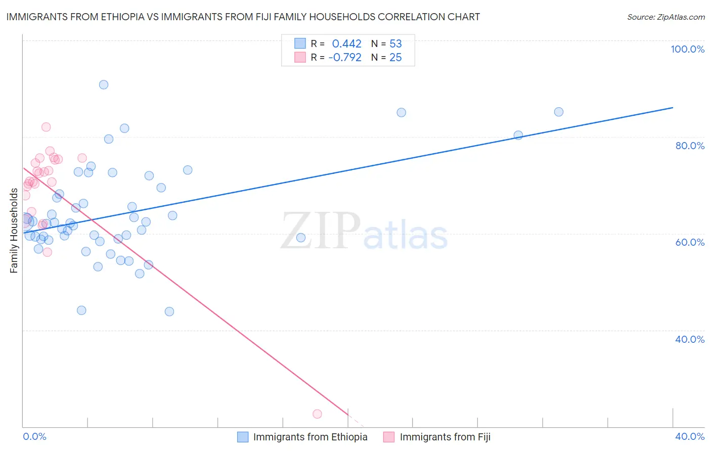 Immigrants from Ethiopia vs Immigrants from Fiji Family Households