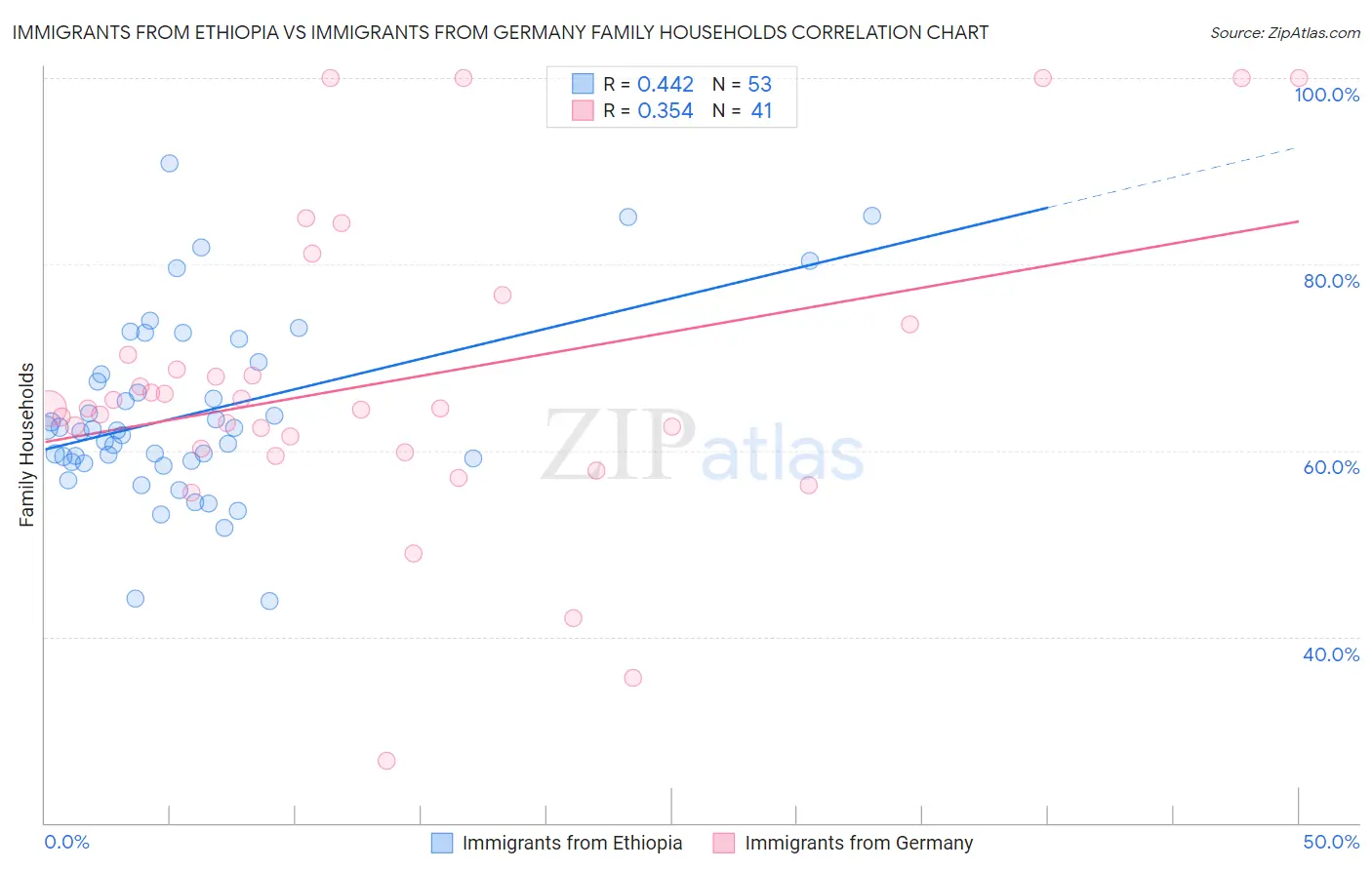 Immigrants from Ethiopia vs Immigrants from Germany Family Households