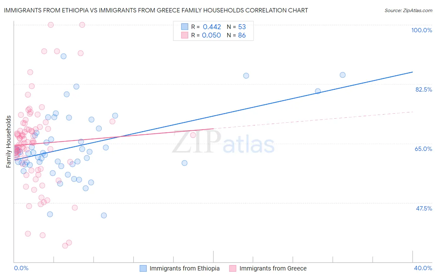 Immigrants from Ethiopia vs Immigrants from Greece Family Households