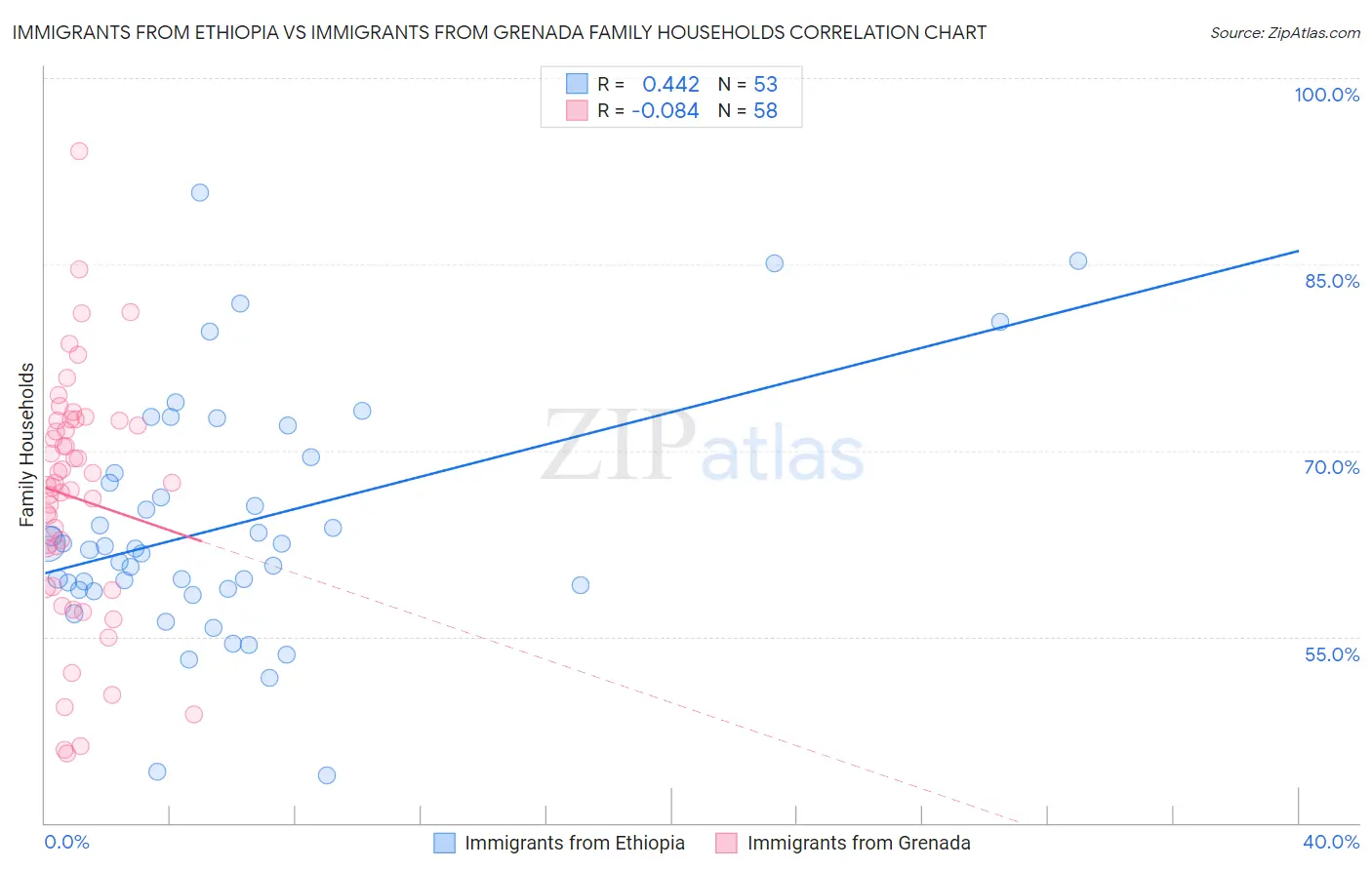 Immigrants from Ethiopia vs Immigrants from Grenada Family Households