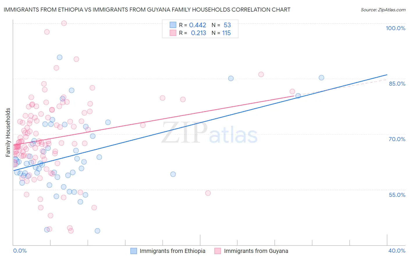 Immigrants from Ethiopia vs Immigrants from Guyana Family Households