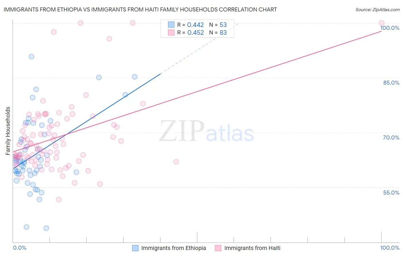 Immigrants from Ethiopia vs Immigrants from Haiti Family Households