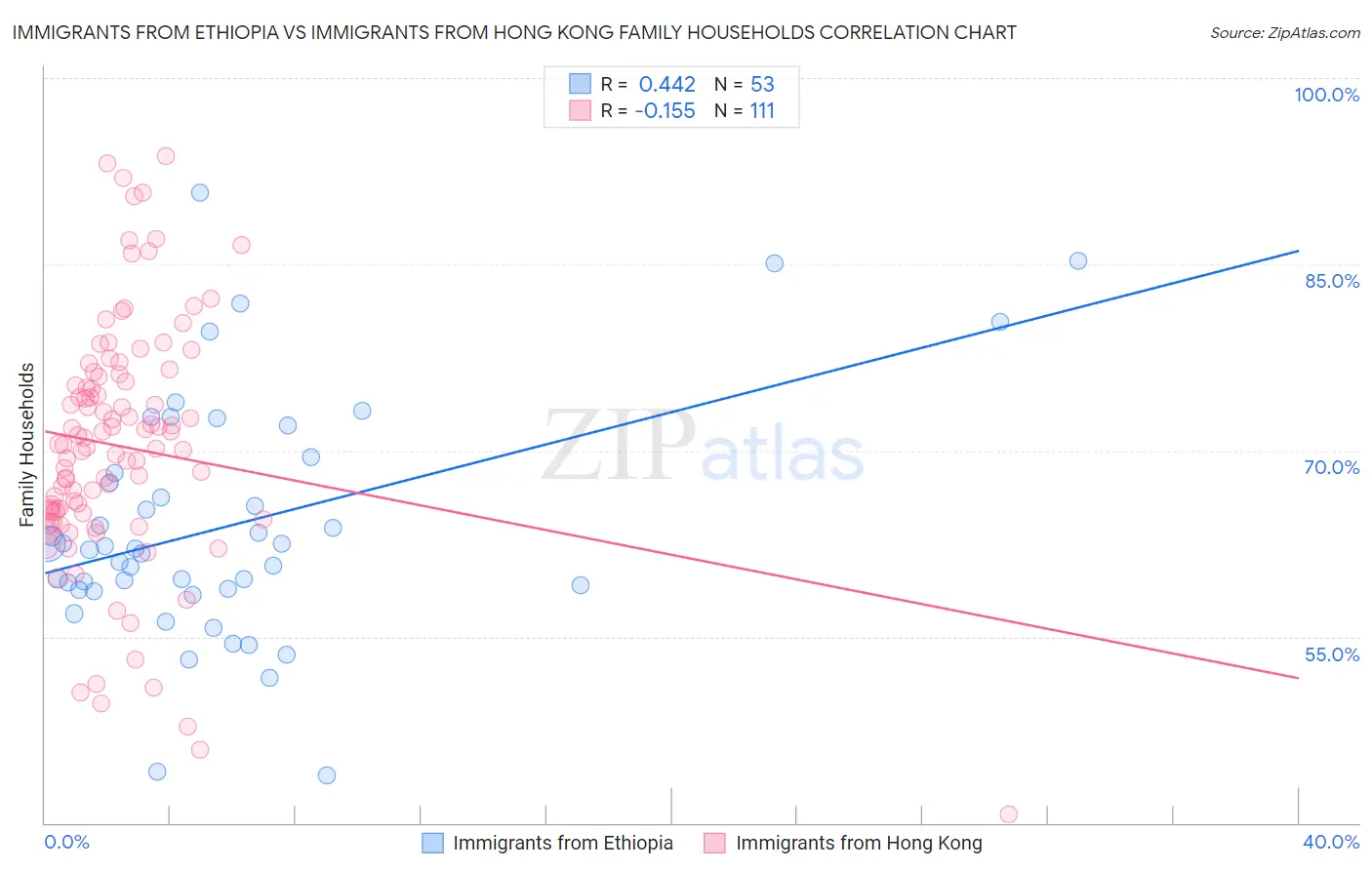 Immigrants from Ethiopia vs Immigrants from Hong Kong Family Households