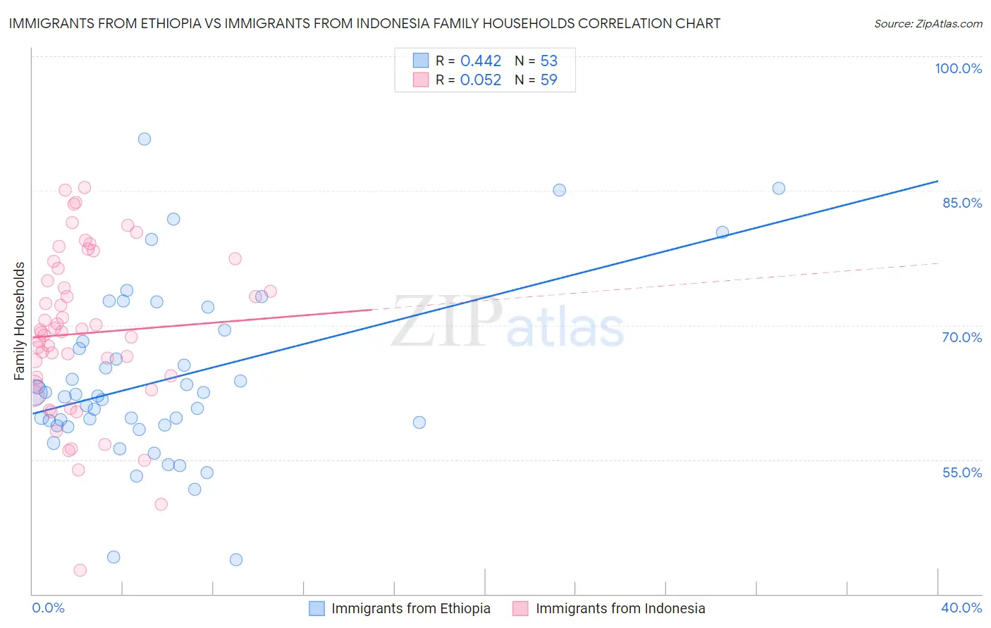 Immigrants from Ethiopia vs Immigrants from Indonesia Family Households