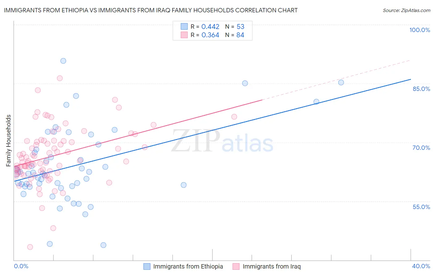 Immigrants from Ethiopia vs Immigrants from Iraq Family Households