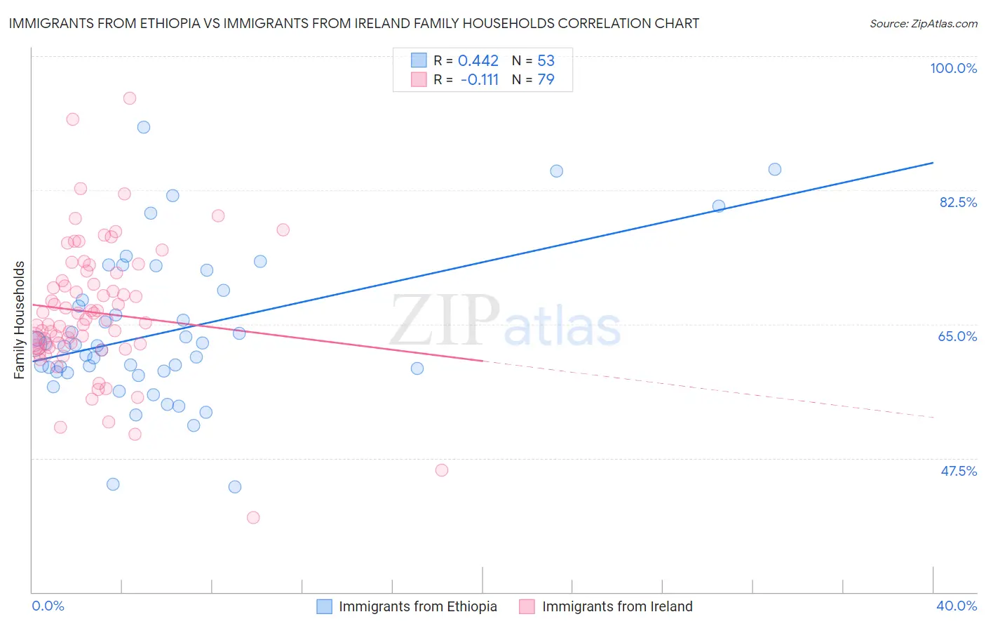 Immigrants from Ethiopia vs Immigrants from Ireland Family Households
