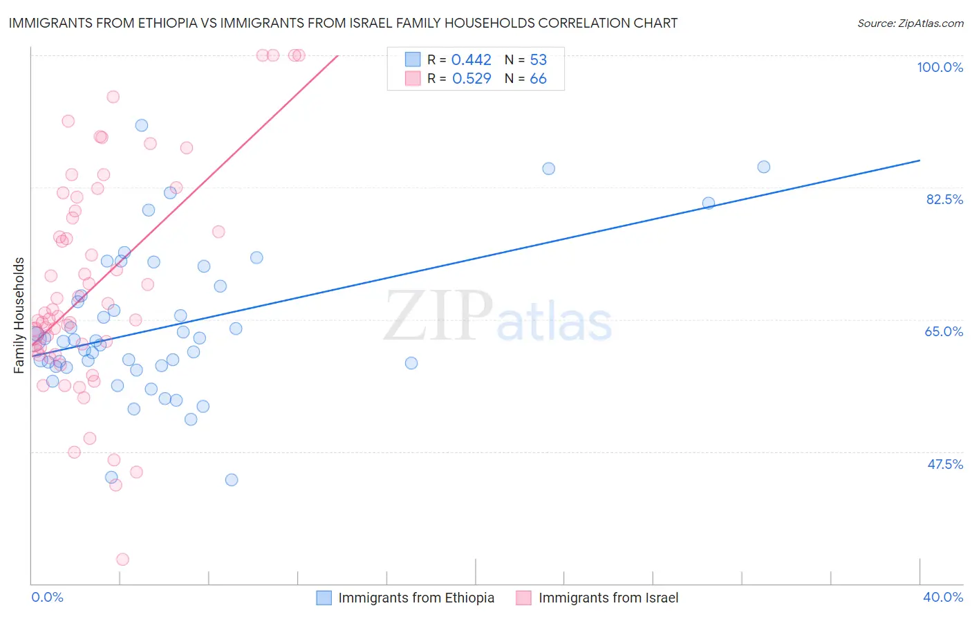 Immigrants from Ethiopia vs Immigrants from Israel Family Households