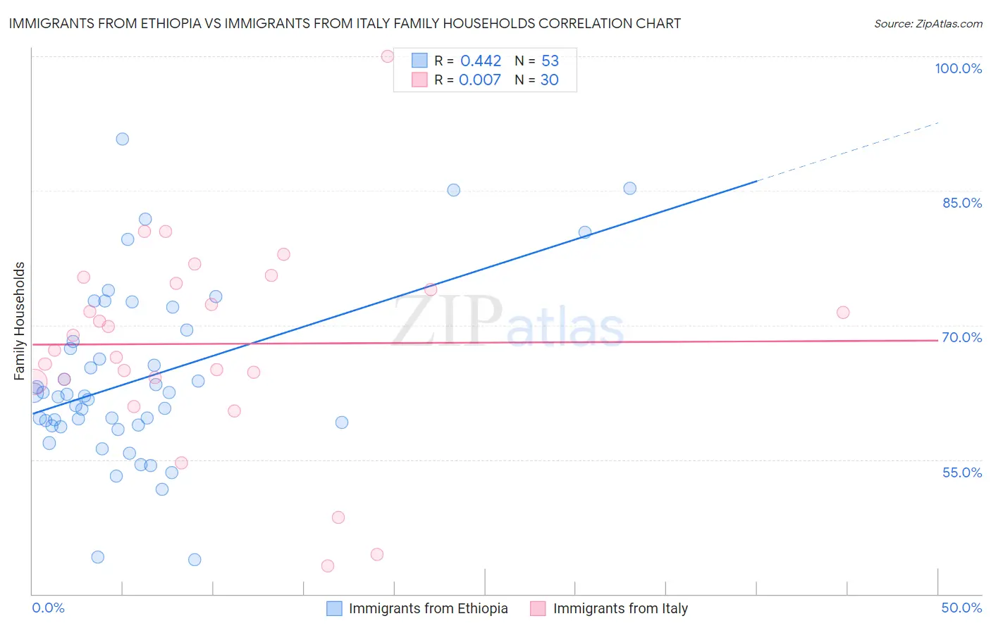 Immigrants from Ethiopia vs Immigrants from Italy Family Households