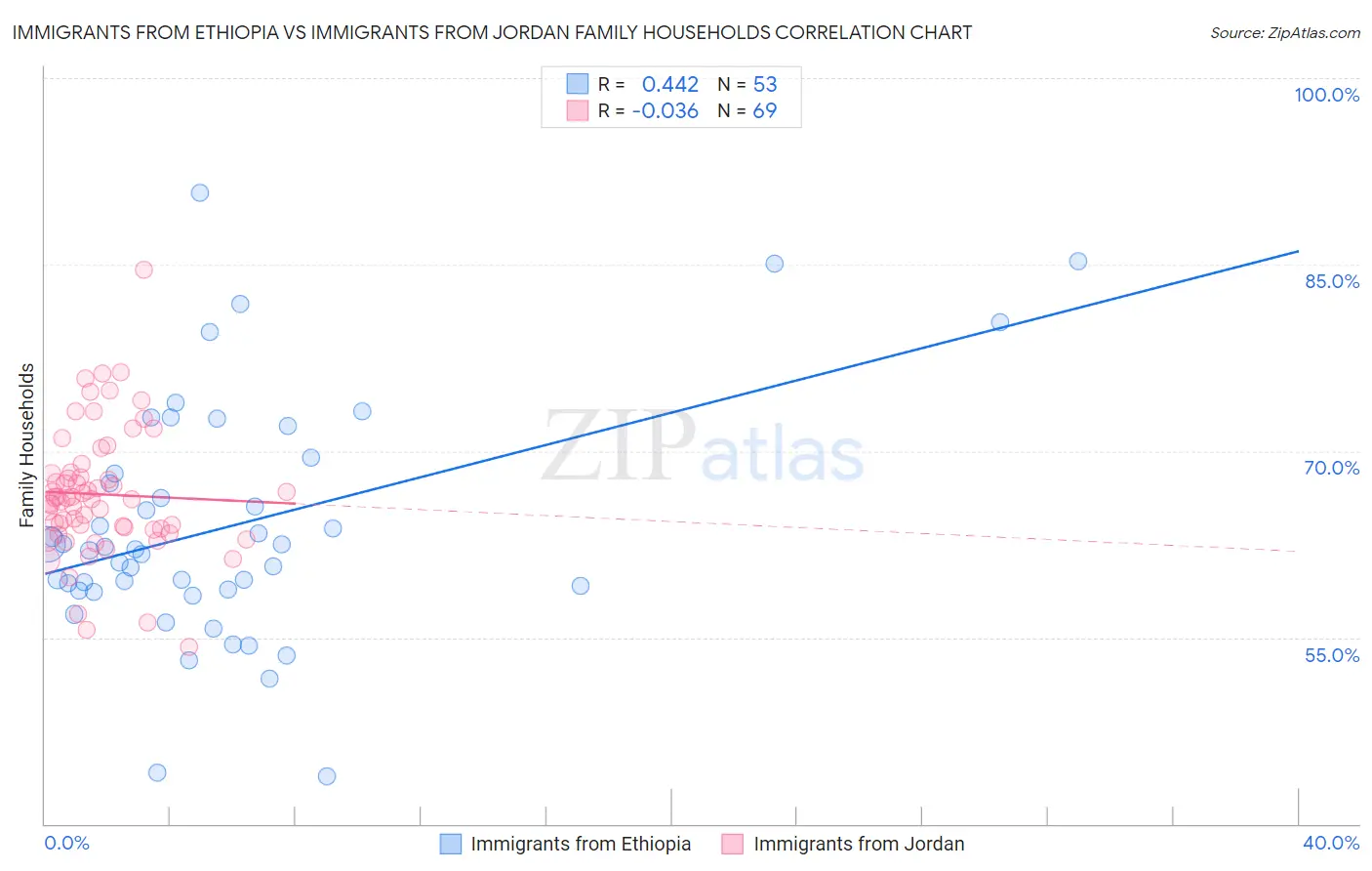 Immigrants from Ethiopia vs Immigrants from Jordan Family Households