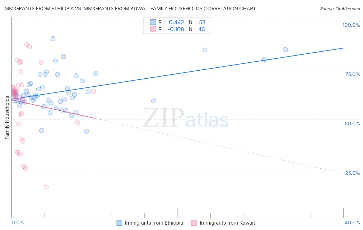Immigrants from Ethiopia vs Immigrants from Kuwait Family Households