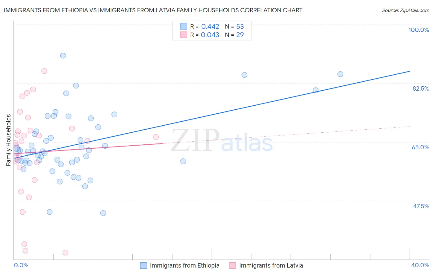Immigrants from Ethiopia vs Immigrants from Latvia Family Households