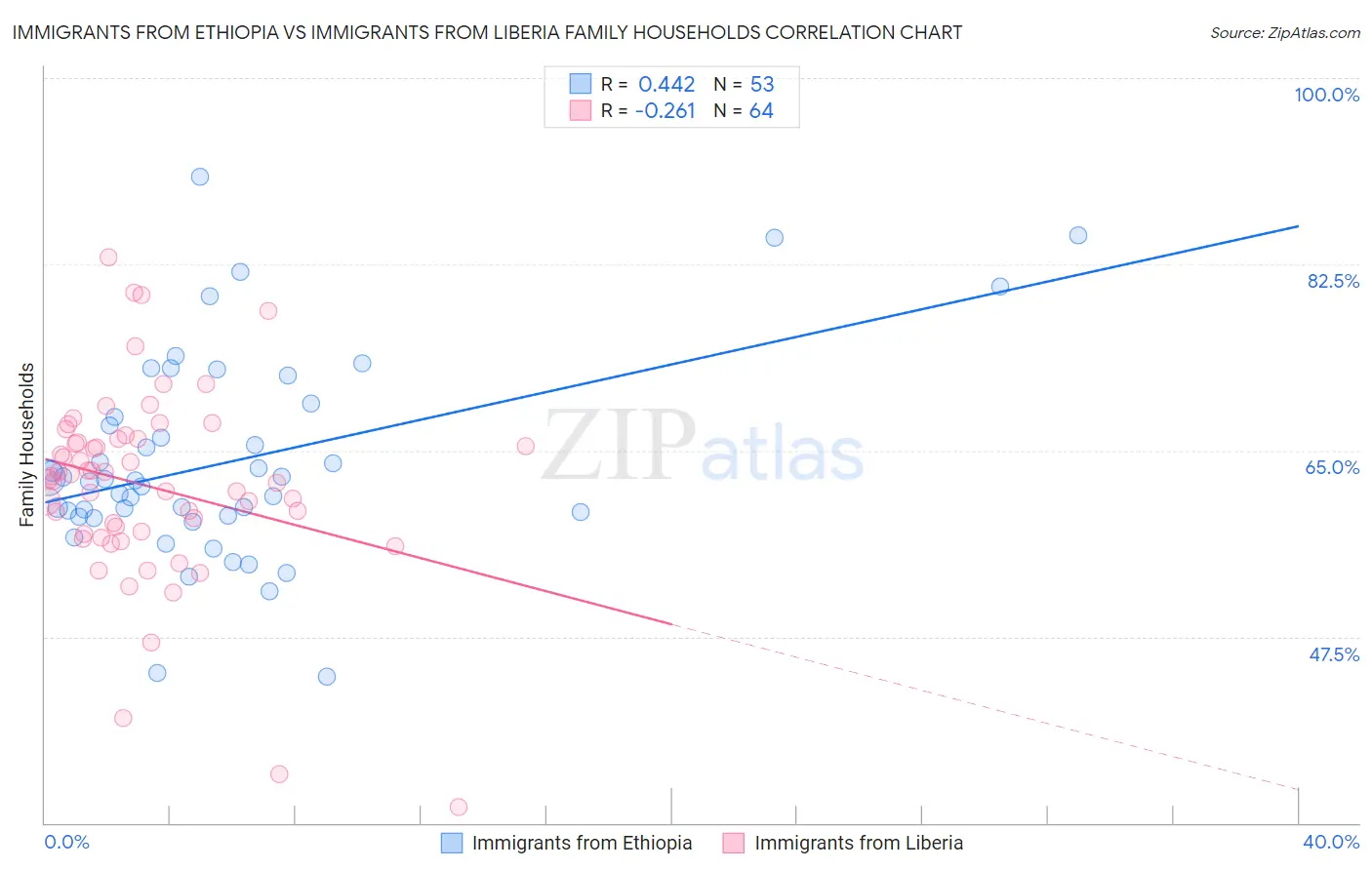 Immigrants from Ethiopia vs Immigrants from Liberia Family Households