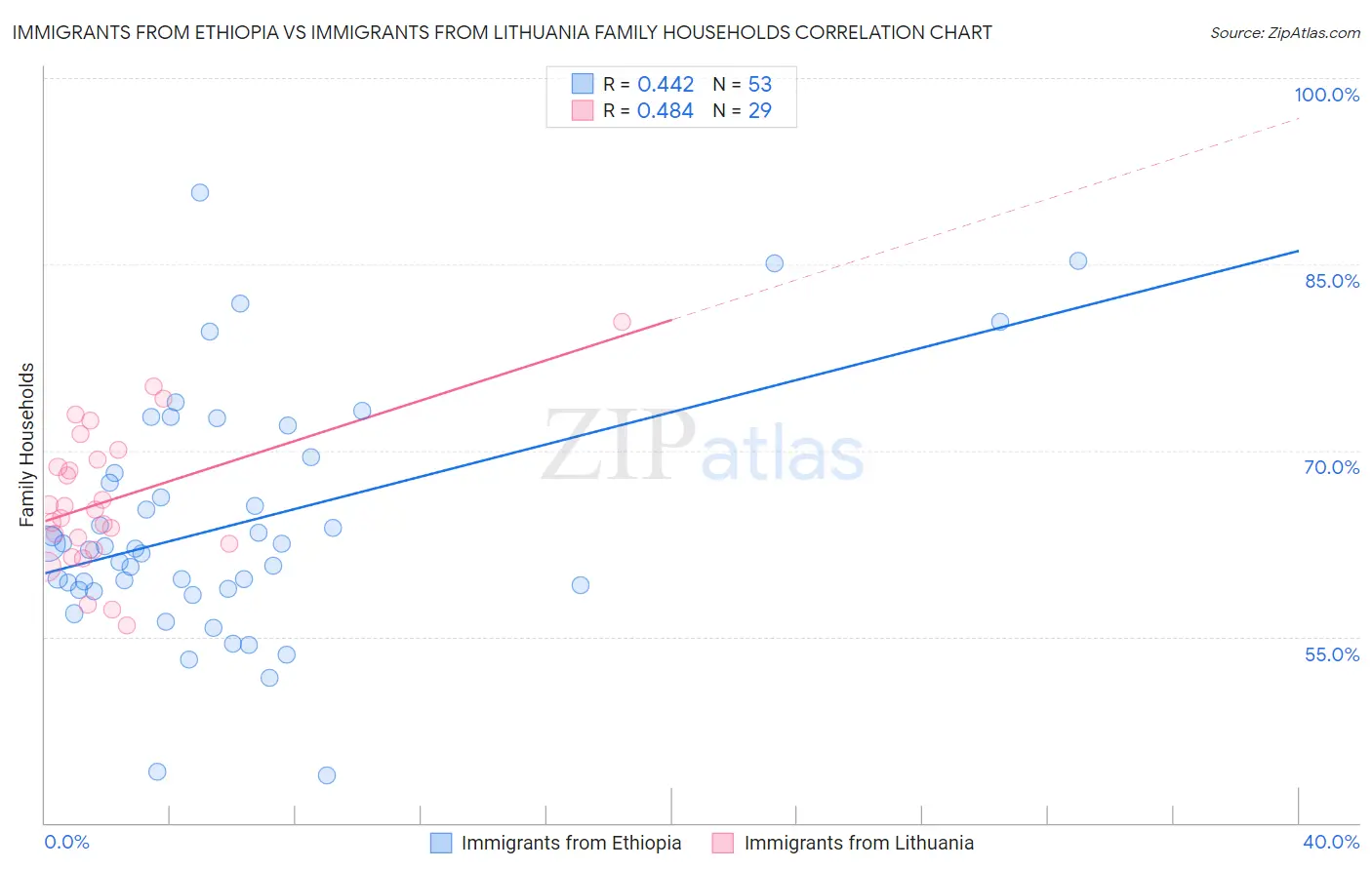 Immigrants from Ethiopia vs Immigrants from Lithuania Family Households