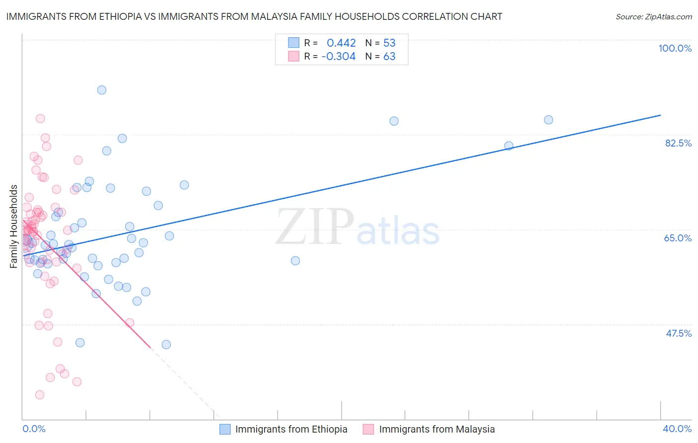 Immigrants from Ethiopia vs Immigrants from Malaysia Family Households