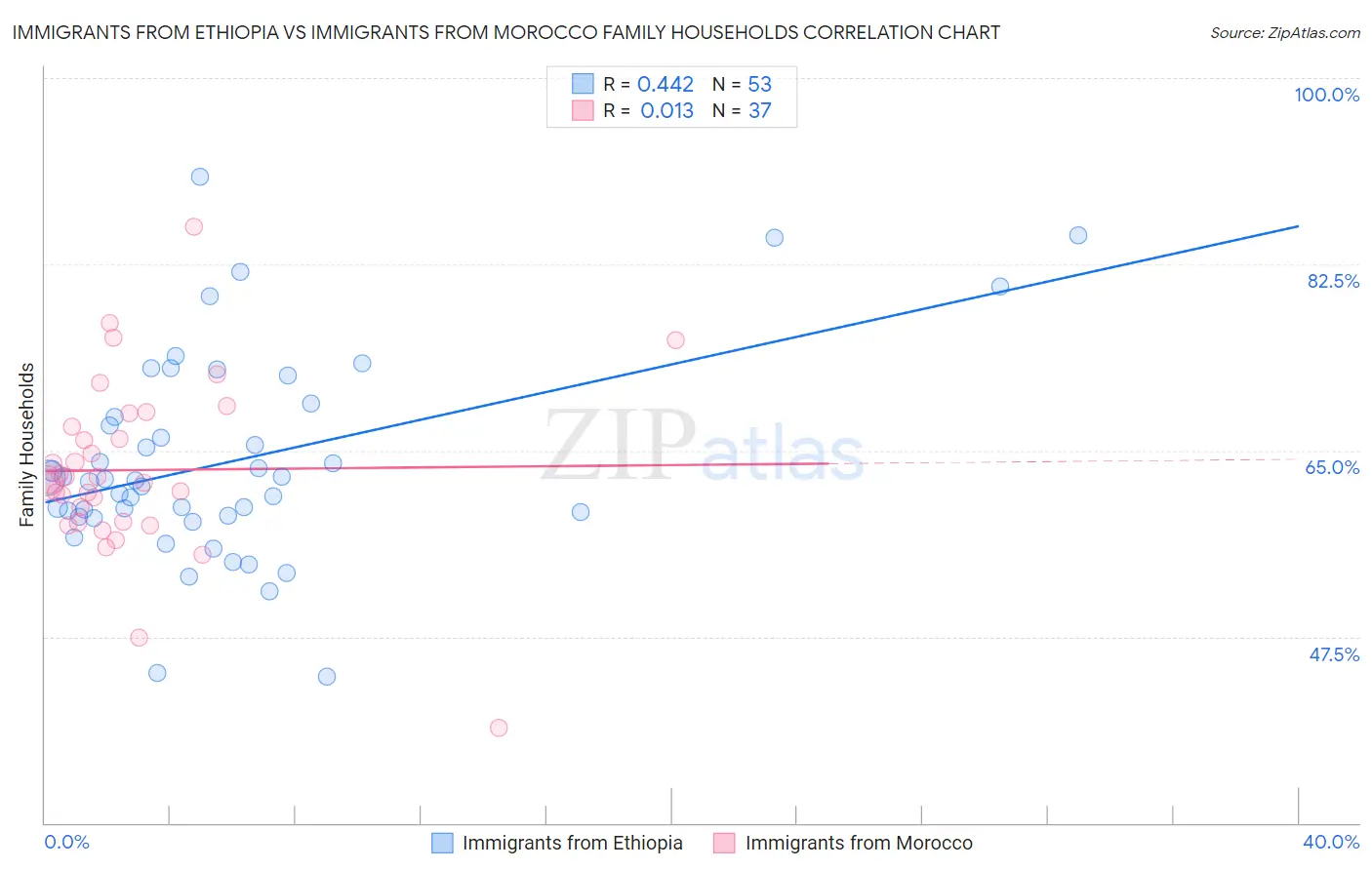 Immigrants from Ethiopia vs Immigrants from Morocco Family Households