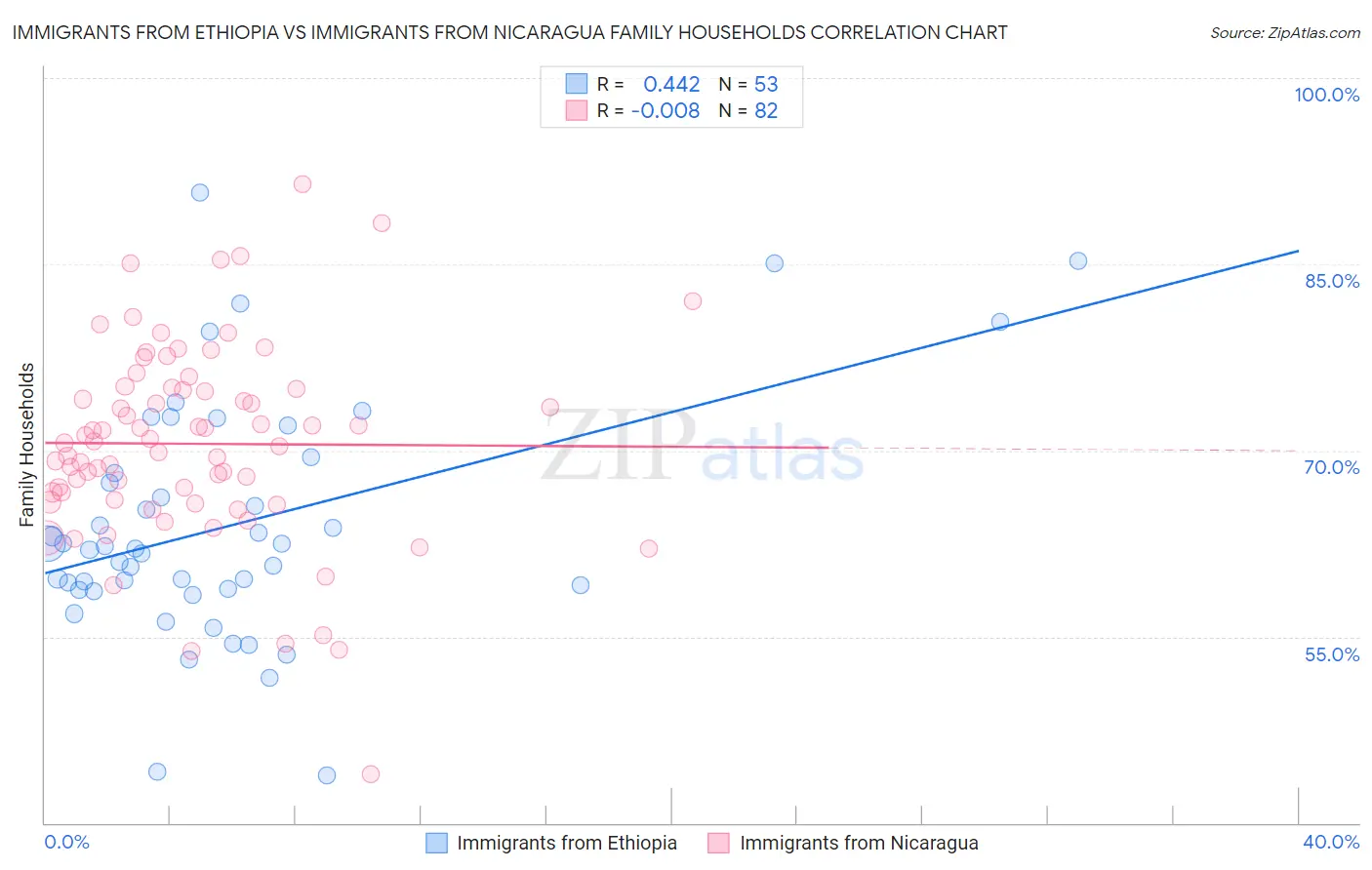 Immigrants from Ethiopia vs Immigrants from Nicaragua Family Households