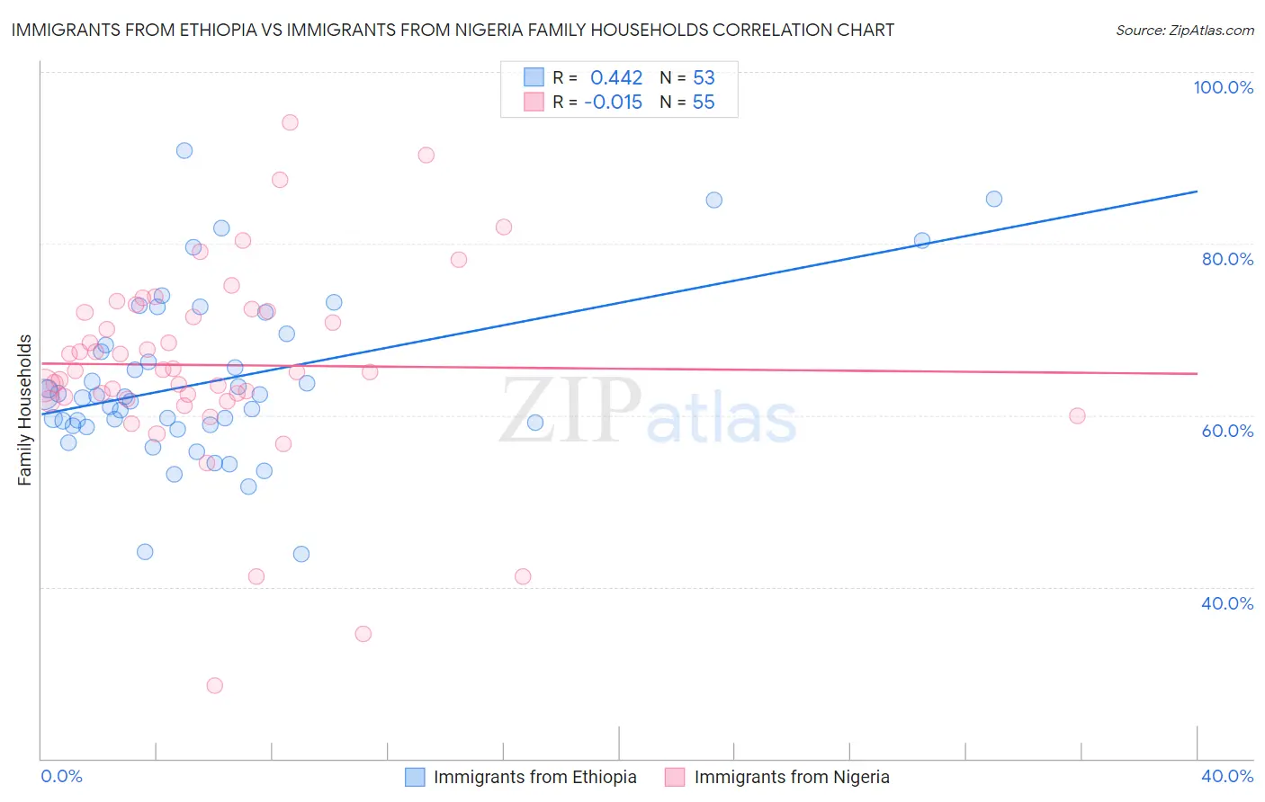 Immigrants from Ethiopia vs Immigrants from Nigeria Family Households