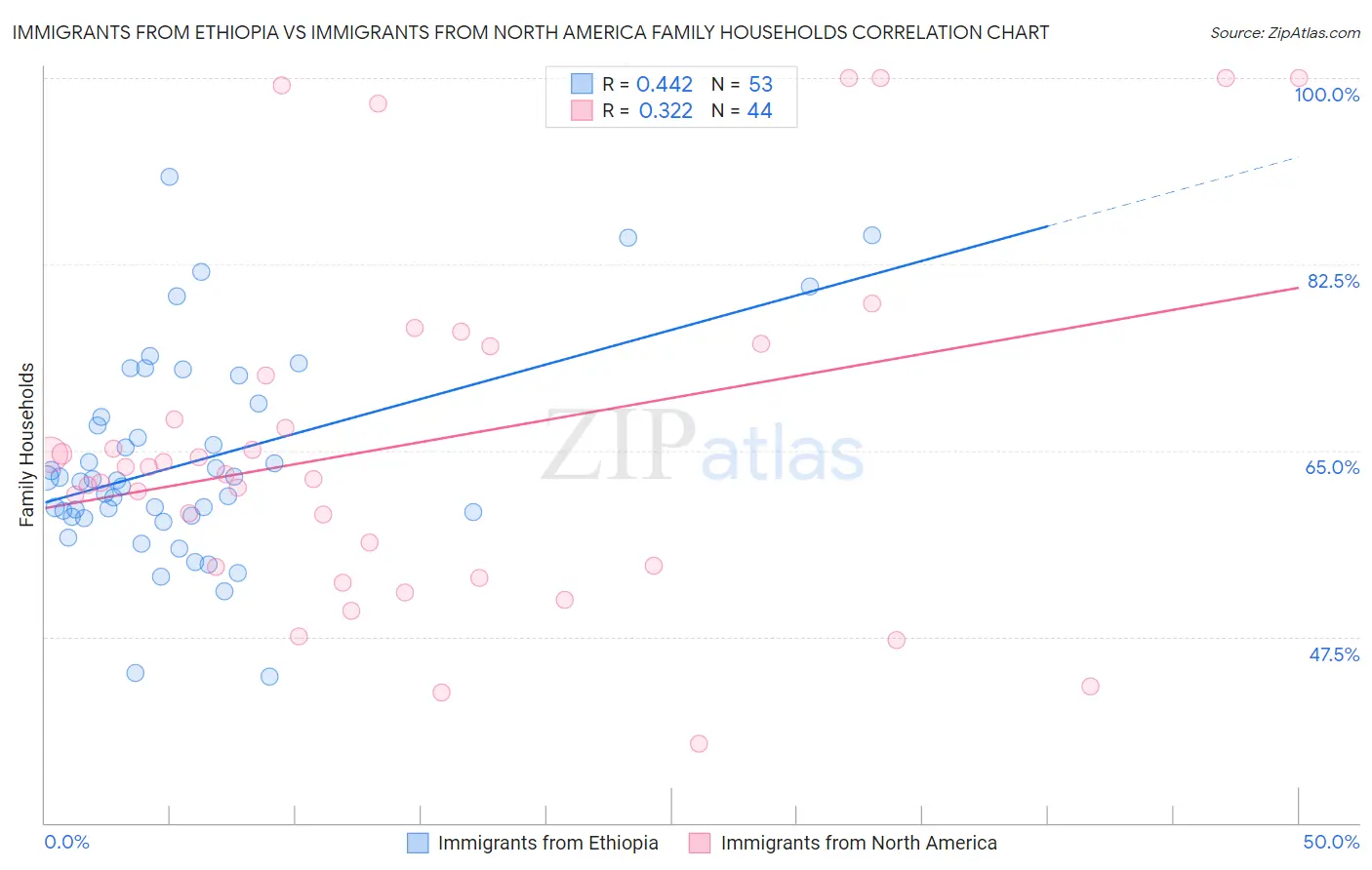 Immigrants from Ethiopia vs Immigrants from North America Family Households