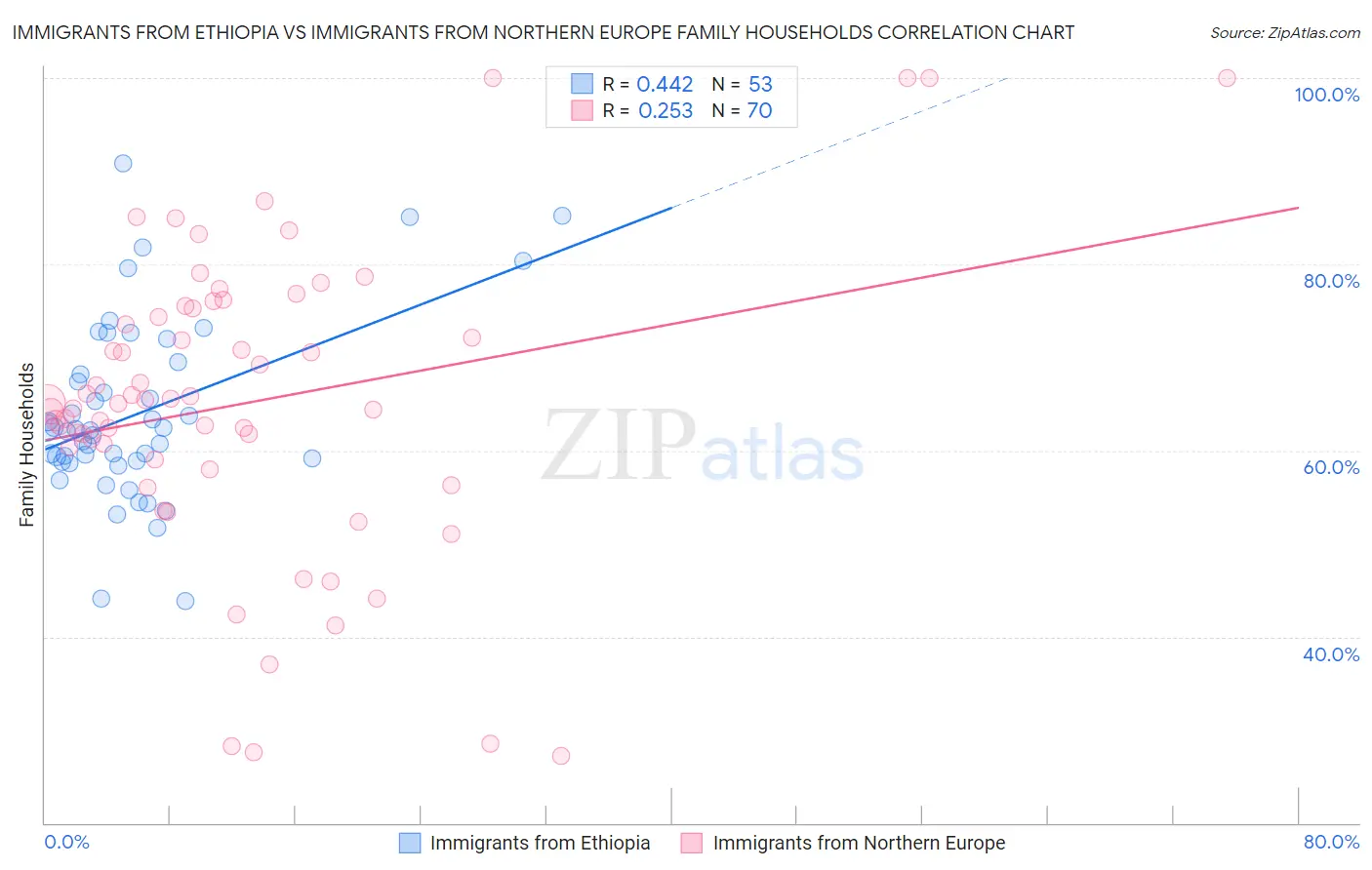 Immigrants from Ethiopia vs Immigrants from Northern Europe Family Households