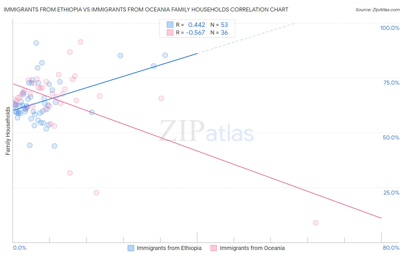 Immigrants from Ethiopia vs Immigrants from Oceania Family Households