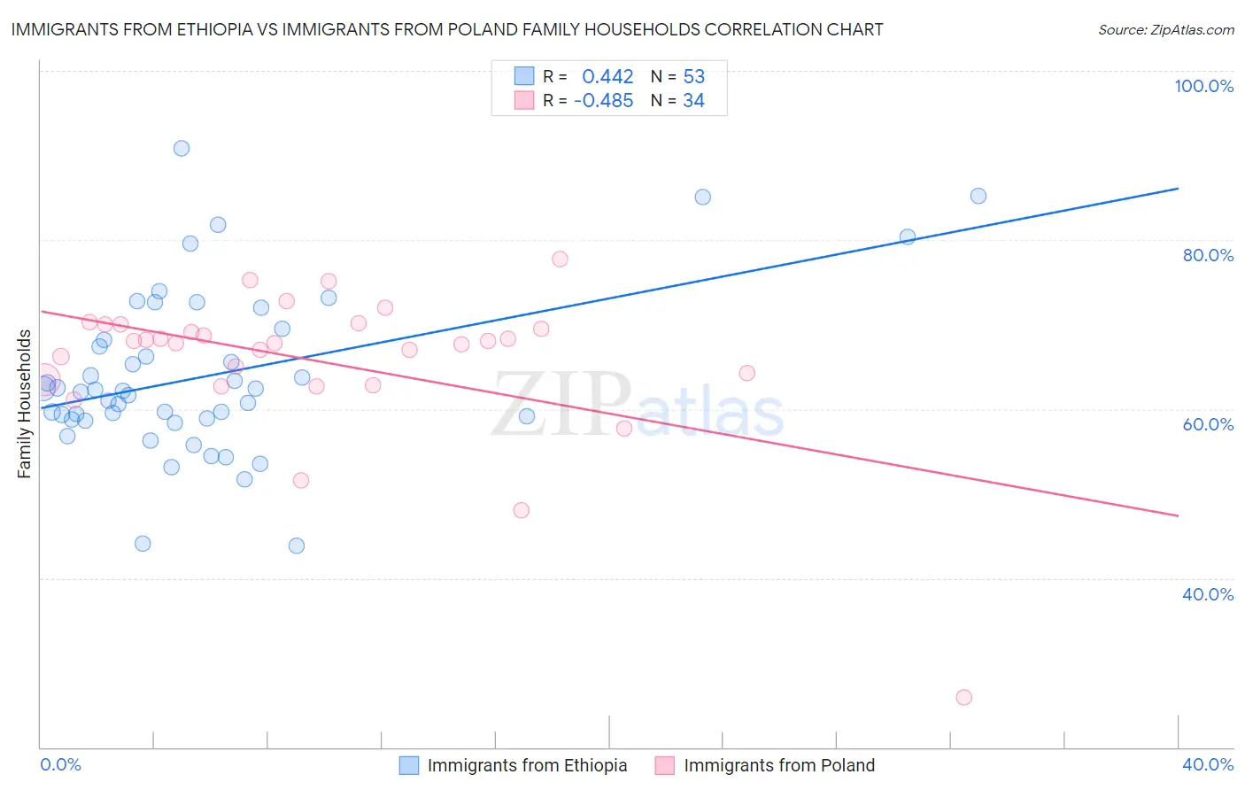 Immigrants from Ethiopia vs Immigrants from Poland Family Households