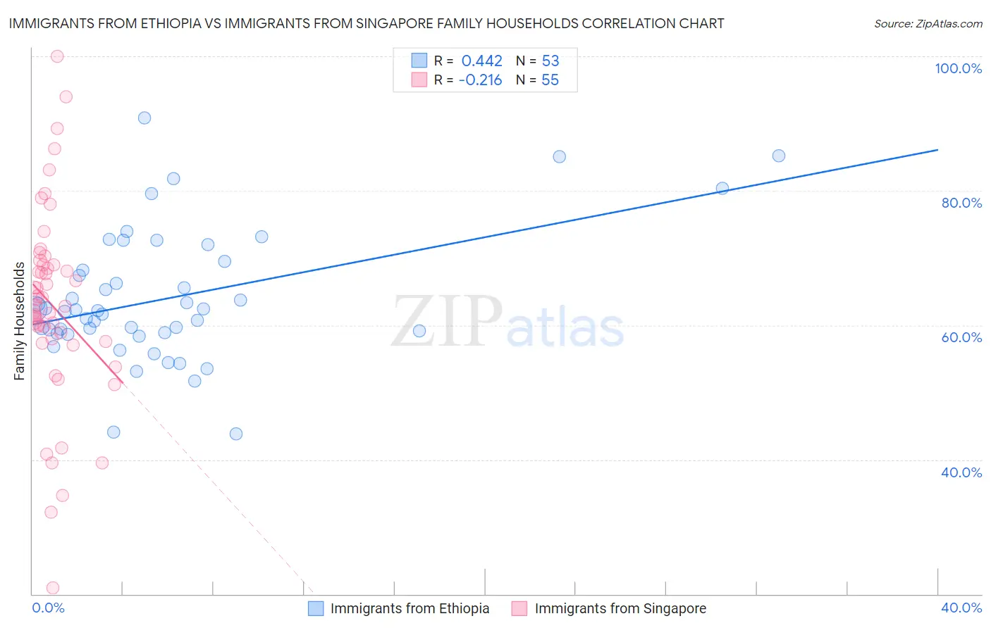 Immigrants from Ethiopia vs Immigrants from Singapore Family Households