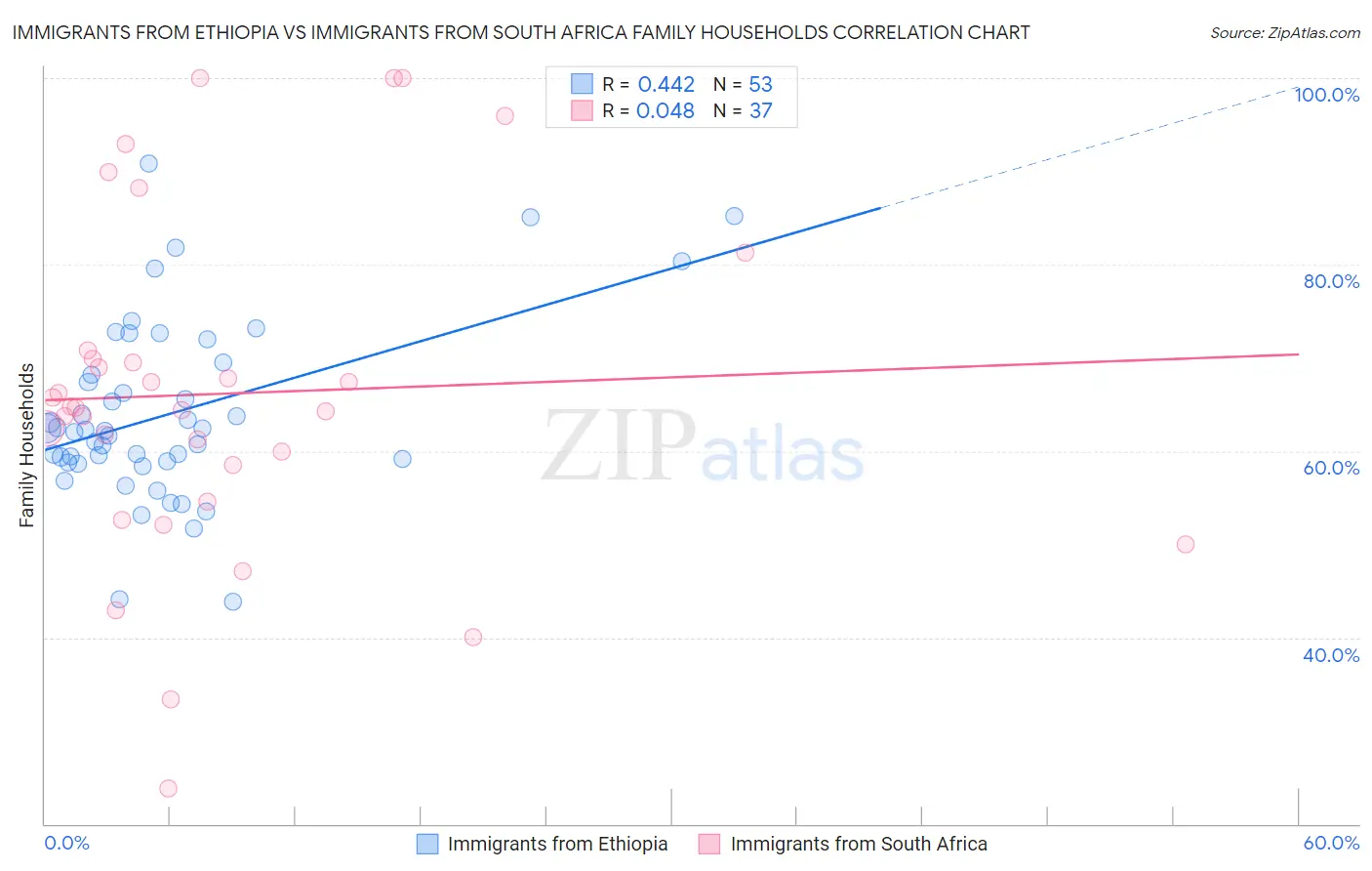 Immigrants from Ethiopia vs Immigrants from South Africa Family Households