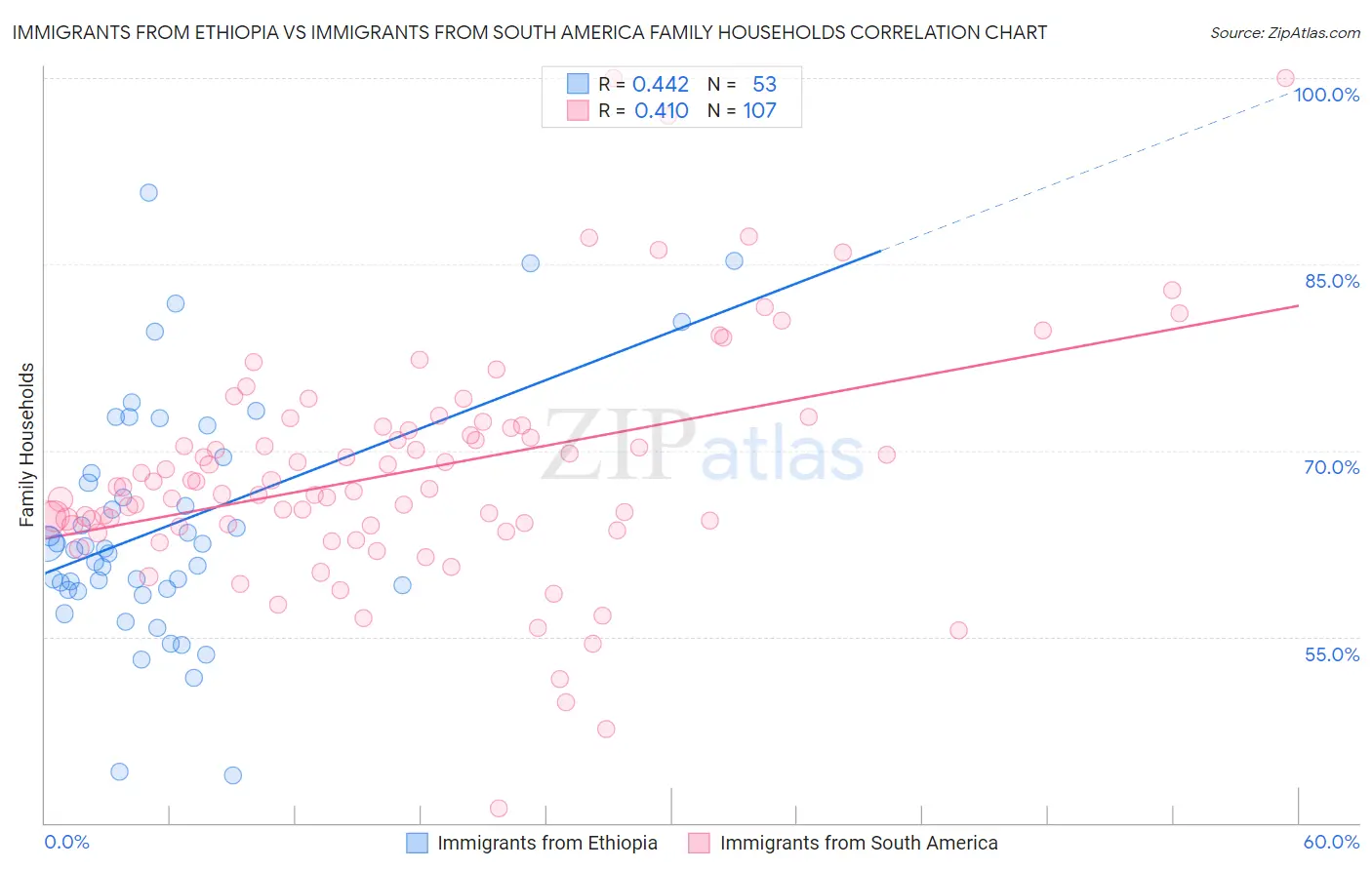 Immigrants from Ethiopia vs Immigrants from South America Family Households