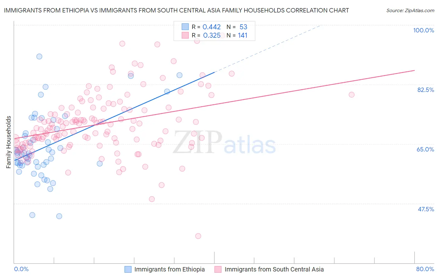 Immigrants from Ethiopia vs Immigrants from South Central Asia Family Households
