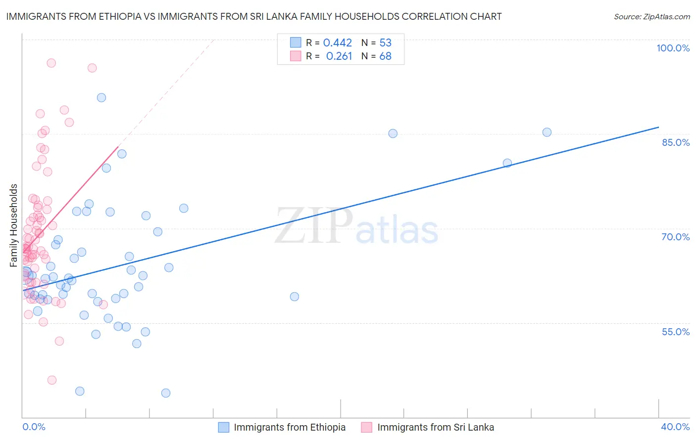 Immigrants from Ethiopia vs Immigrants from Sri Lanka Family Households