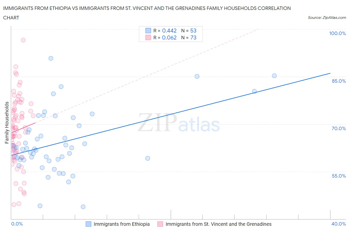Immigrants from Ethiopia vs Immigrants from St. Vincent and the Grenadines Family Households