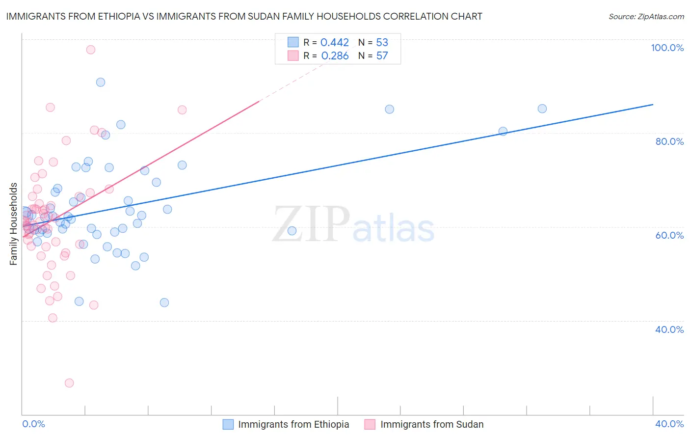 Immigrants from Ethiopia vs Immigrants from Sudan Family Households