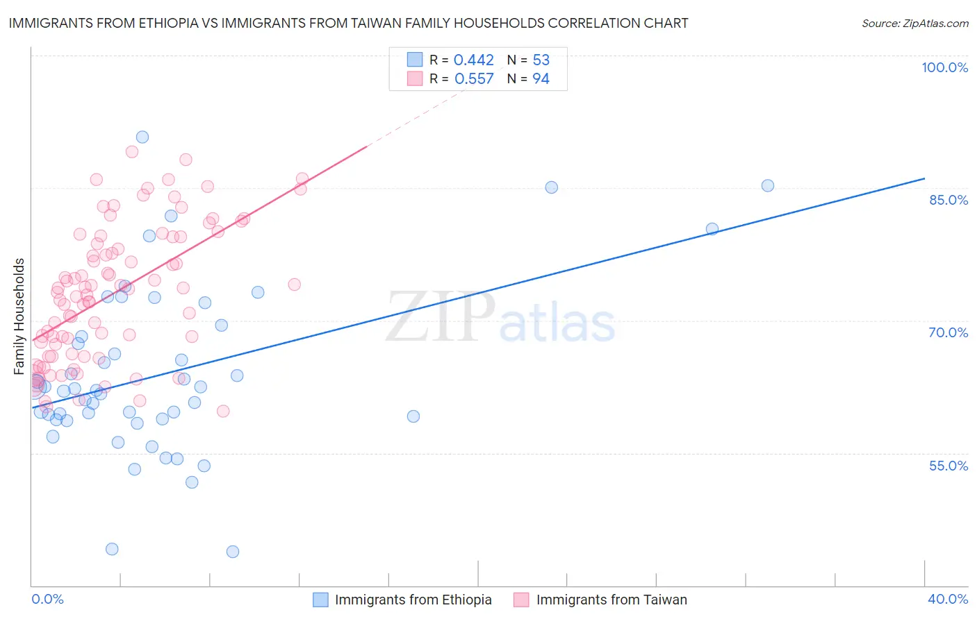 Immigrants from Ethiopia vs Immigrants from Taiwan Family Households