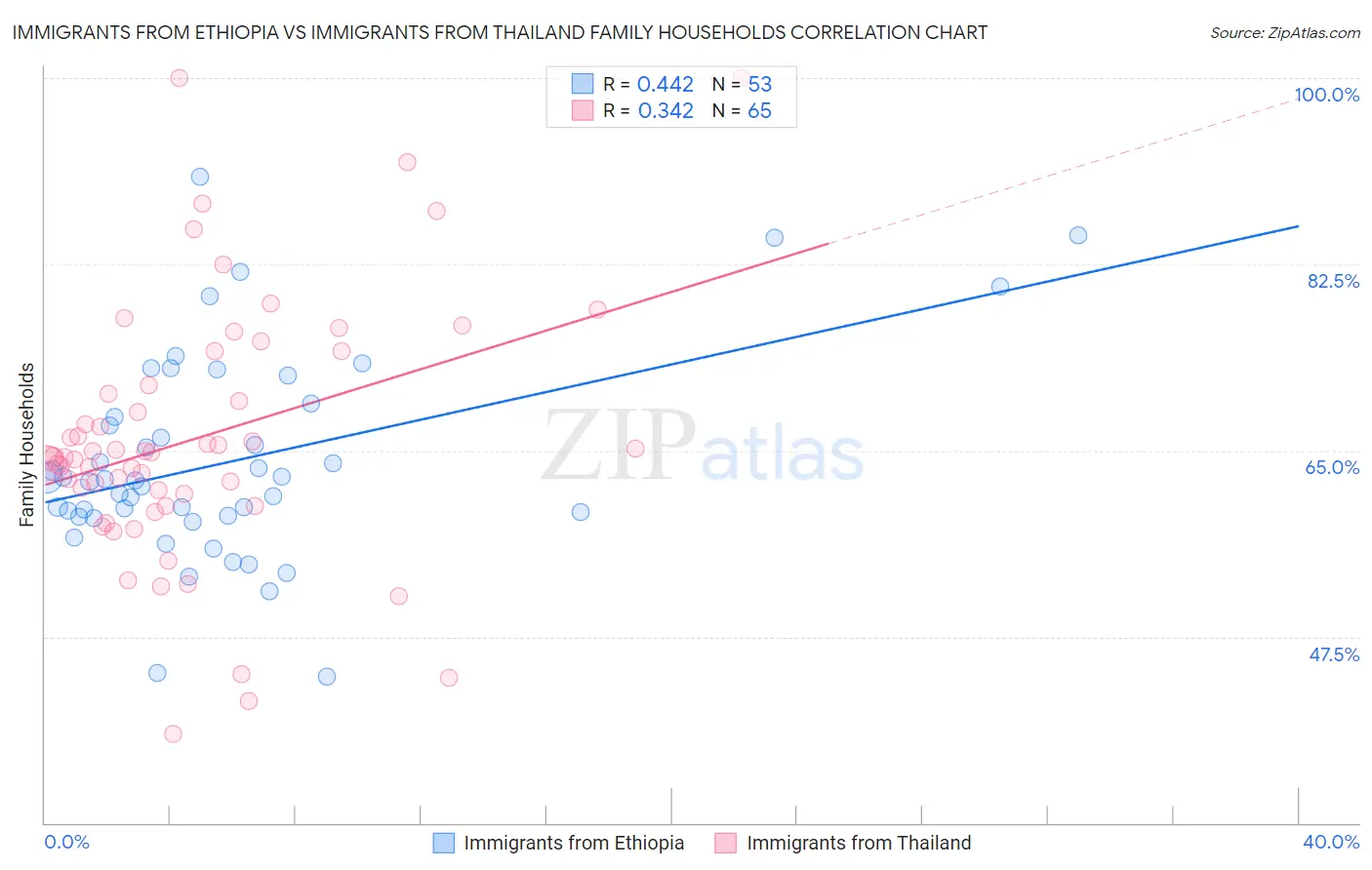 Immigrants from Ethiopia vs Immigrants from Thailand Family Households