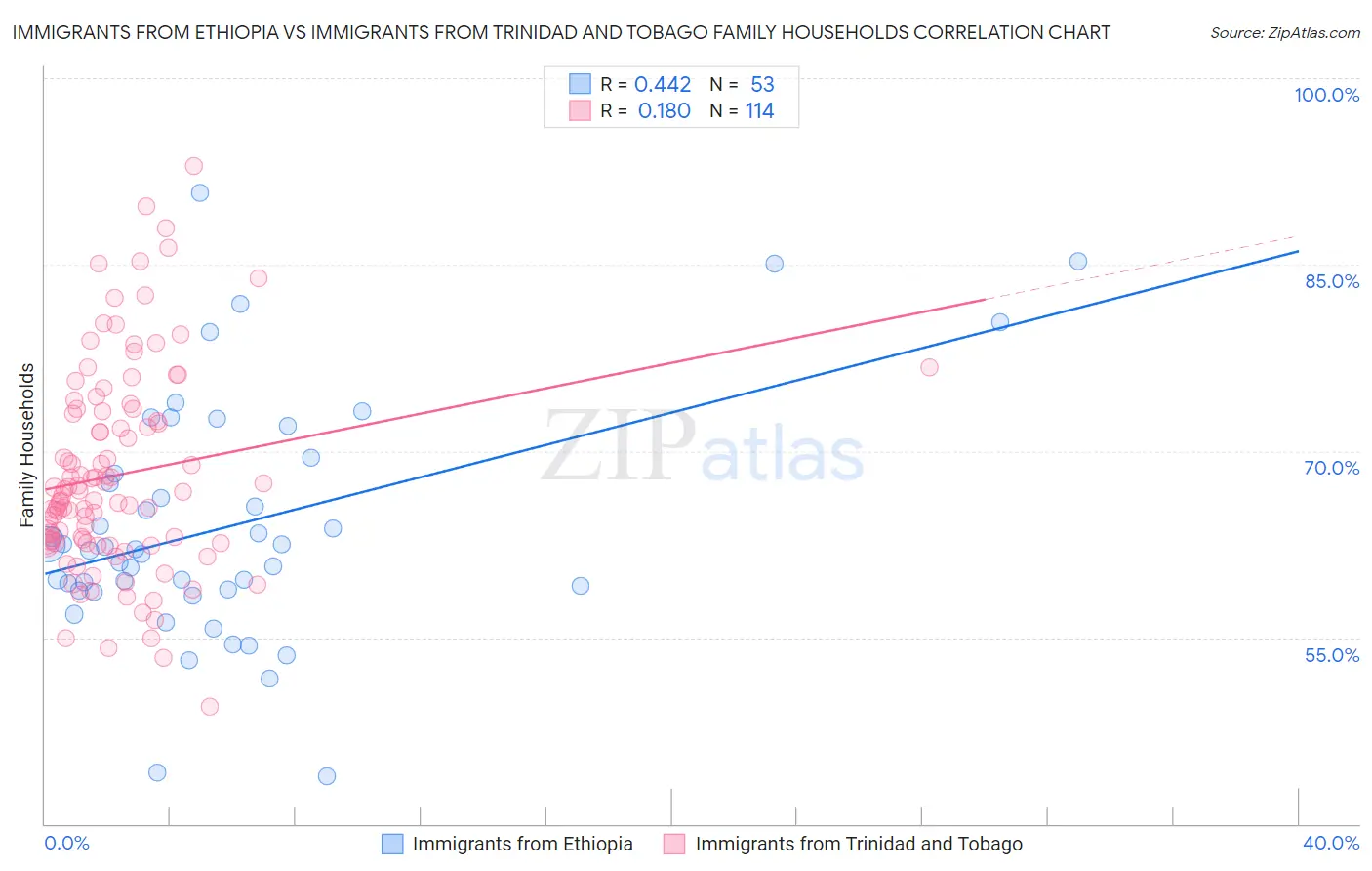Immigrants from Ethiopia vs Immigrants from Trinidad and Tobago Family Households