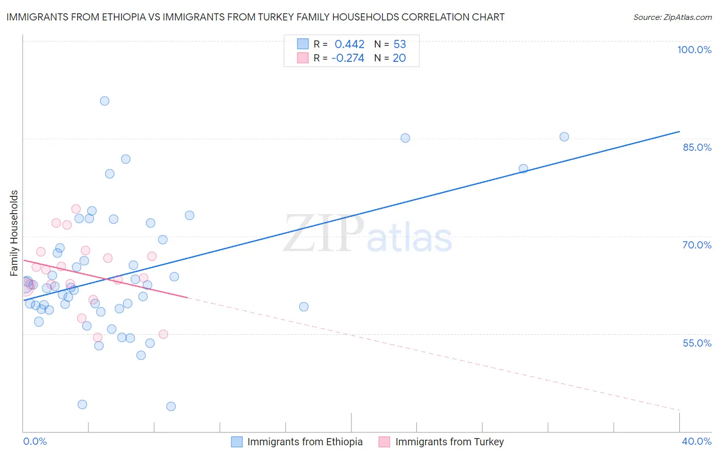 Immigrants from Ethiopia vs Immigrants from Turkey Family Households