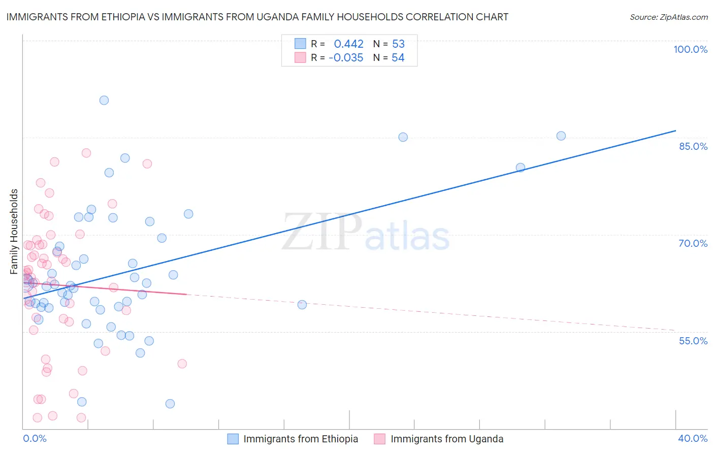 Immigrants from Ethiopia vs Immigrants from Uganda Family Households