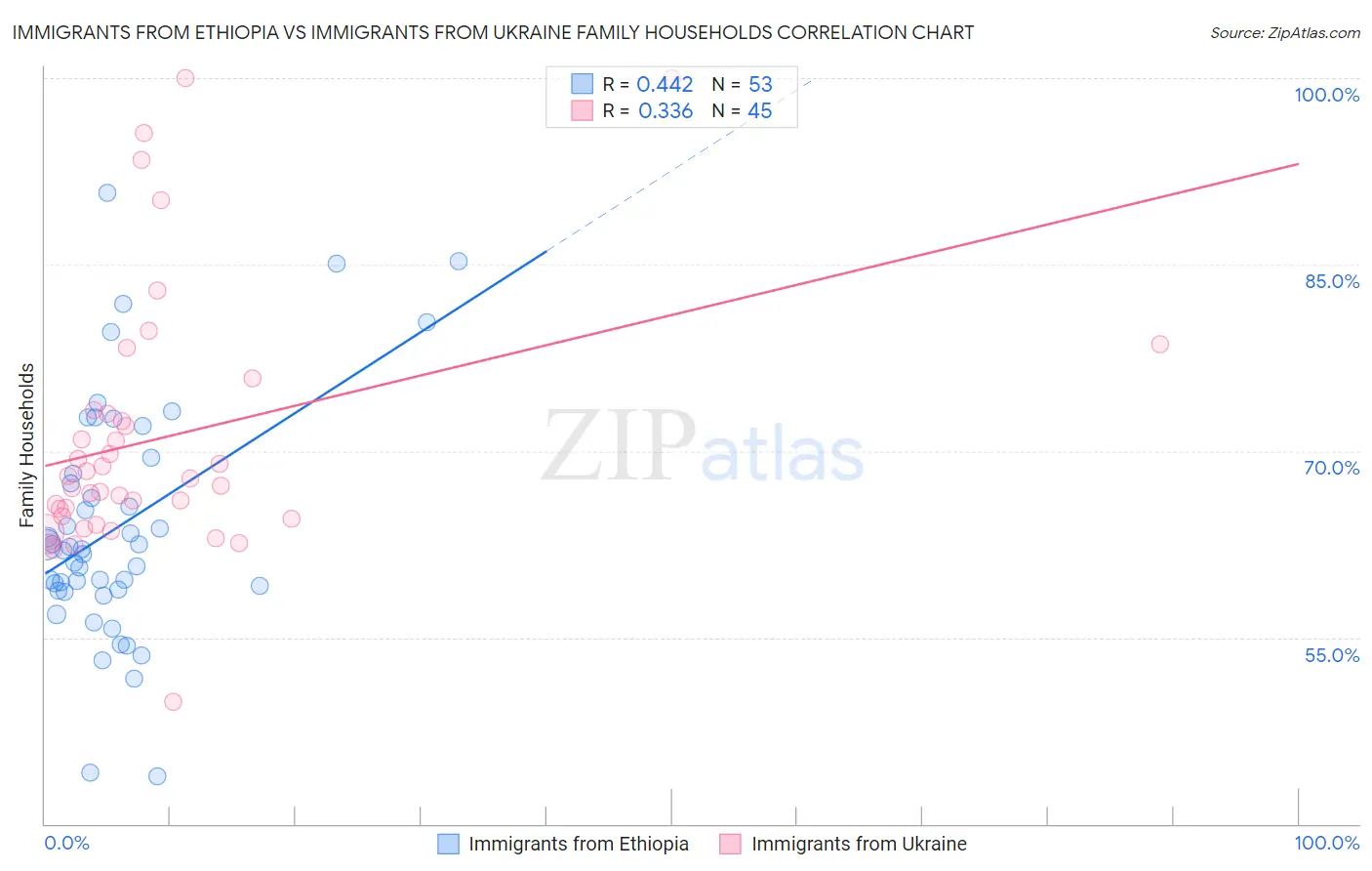 Immigrants from Ethiopia vs Immigrants from Ukraine Family Households