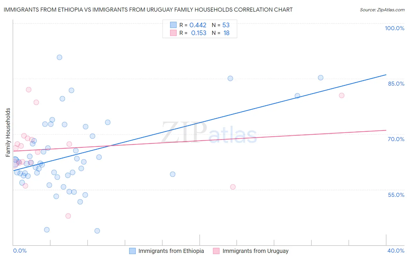 Immigrants from Ethiopia vs Immigrants from Uruguay Family Households