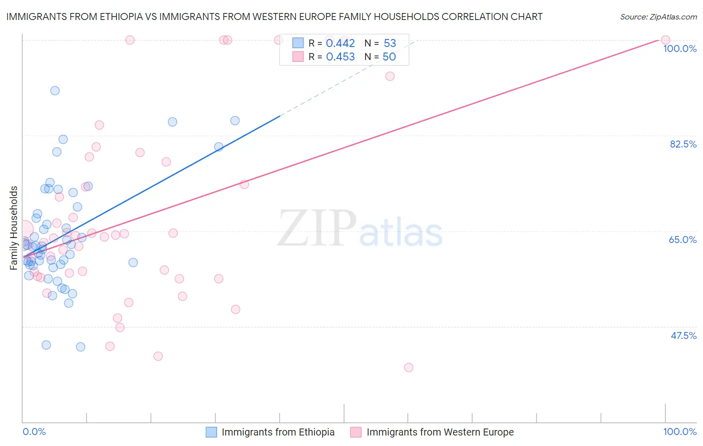 Immigrants from Ethiopia vs Immigrants from Western Europe Family Households