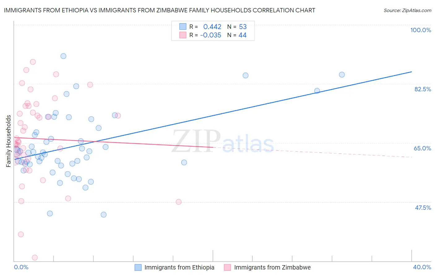 Immigrants from Ethiopia vs Immigrants from Zimbabwe Family Households