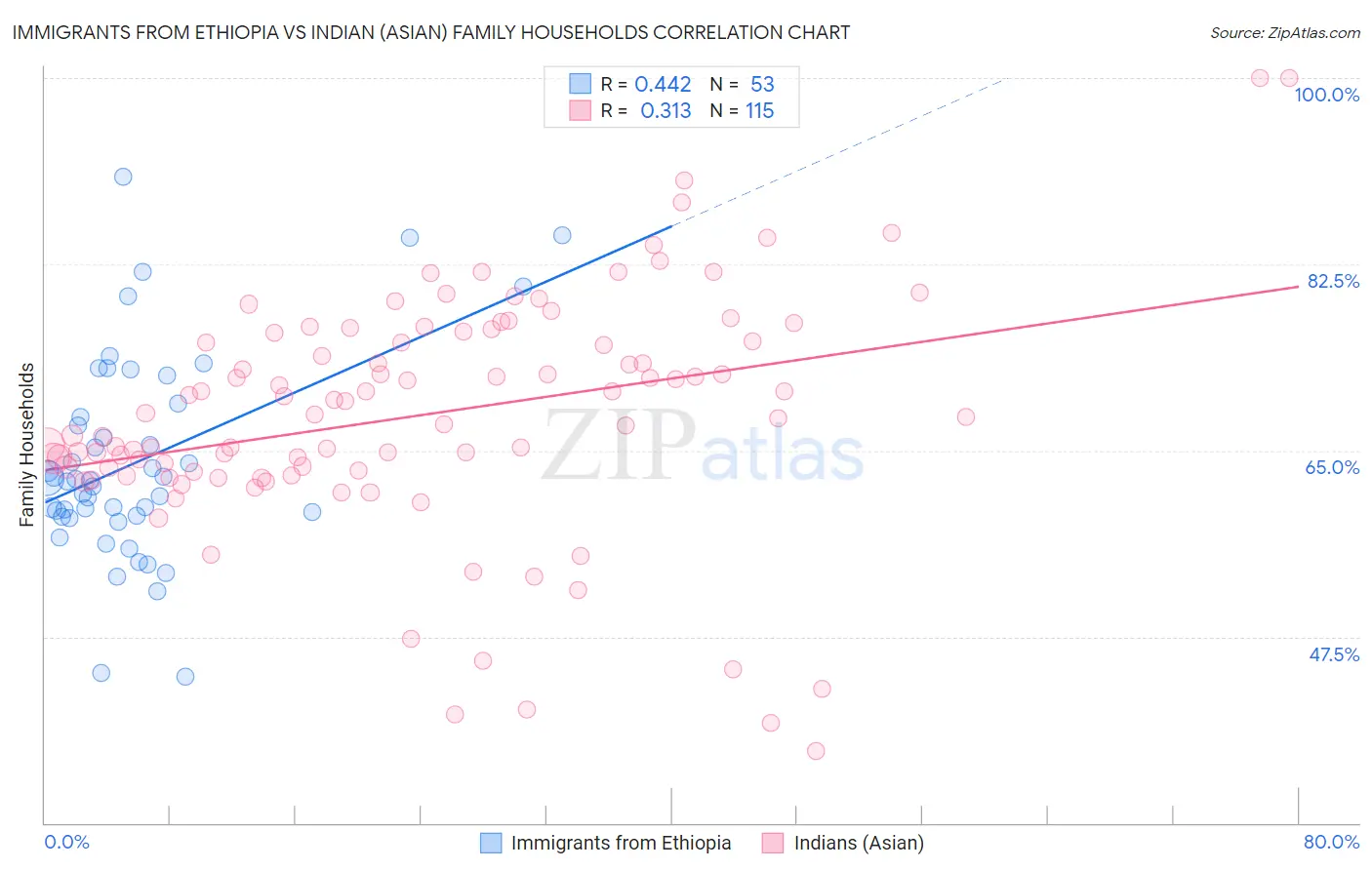 Immigrants from Ethiopia vs Indian (Asian) Family Households